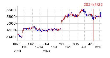 2024年4月22日 12:01前後のの株価チャート